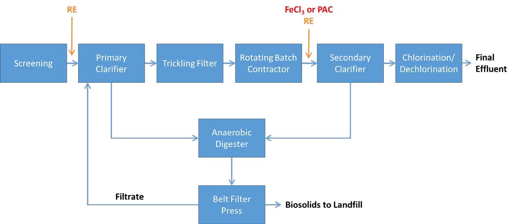 Phosphorus Removal In Wastewater Treatment