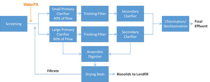 Dosing WaterFX300 In Primary Clarifiers