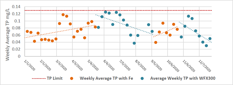 Phosphorus Removal And Sludge Reduction In Wastewater Treatment