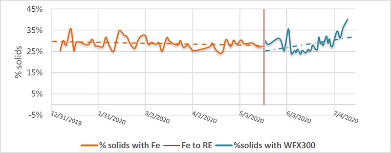 Phosphorus Removal And Sludge Reduction In Wastewater Treatment