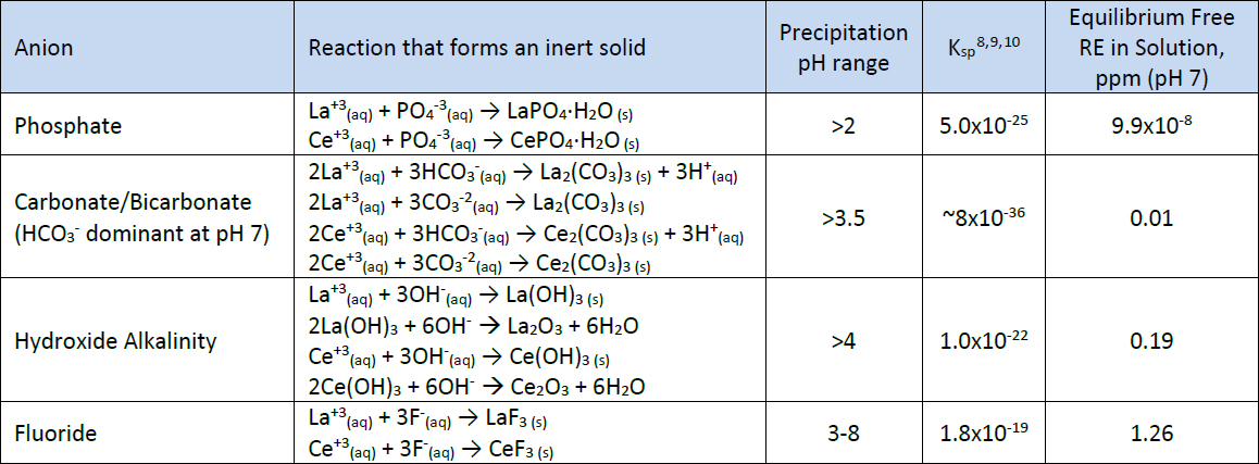 Chemistry of Rare Earth Elements in Wastewater