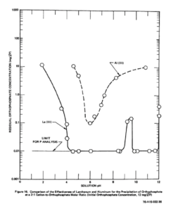Figure 16 from Phosphate Removal from Wastewaters Using Lanthanum Precipitation, Water Pollution Control Research Series, 1970, showing lanthanum’s superior removal of phosphorus from wastewater when compared with aluminum over a range of pH. 