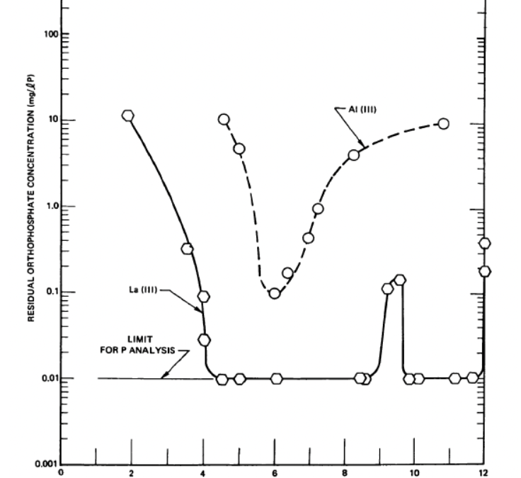 Graph from 1970 study: Phosphate Removal from Wastewaters Using Lanthanum Precipitation, Water Pollution Control Research Series, 1970, 17010EFX 04/70, pg. 33. demonstrating the superiority of lanthanide based coagulants to alum for phosphorus removal in wastewater.
