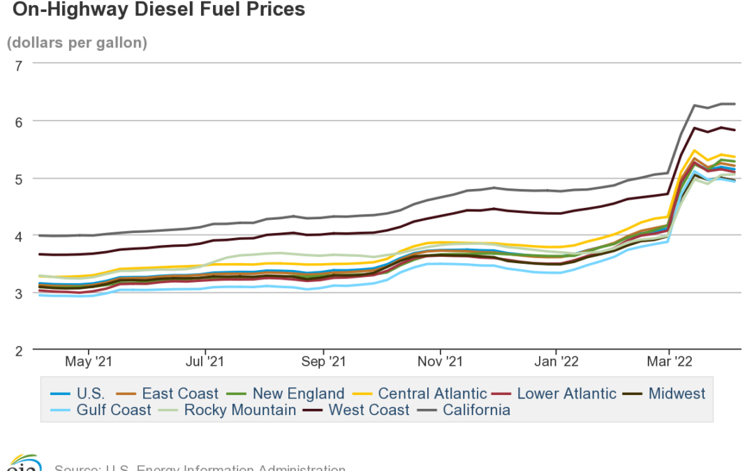 Phosphorus removal. Graph showing diesel fuel price increases from May 2021 through March 2022.