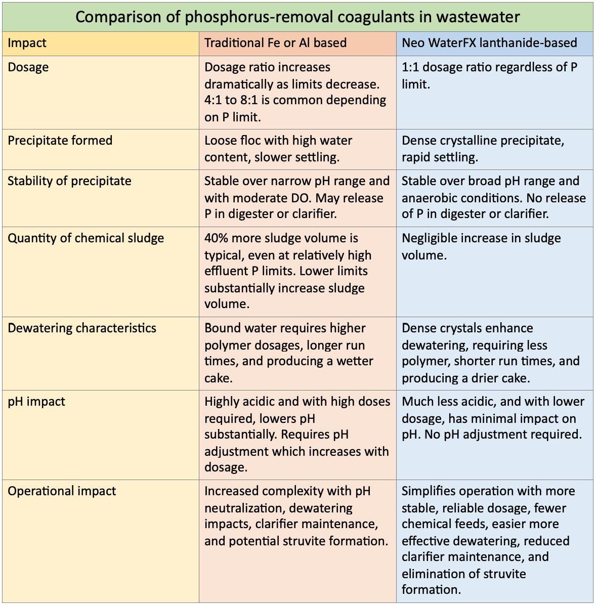 how-is-phosphorus-removed-from-wastewater-neo-waterfx