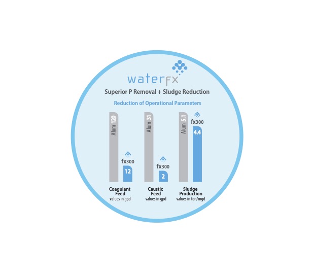 Neo WaterFX superior p removal and sludge reduction graphic illustrating results from a Neo WaterFX case study.