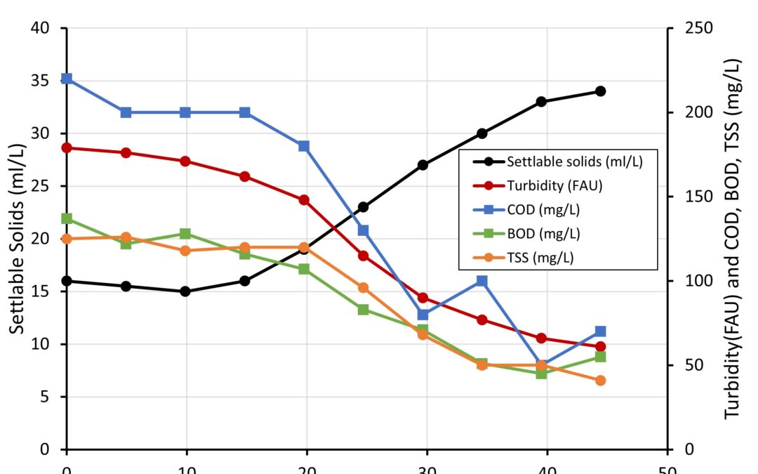 Graph showing BOD, COD, turbidity and TSS reduction, and Settleable Solids increase vs dosage of WaterFX in carbon redirection for wastewater treatment.