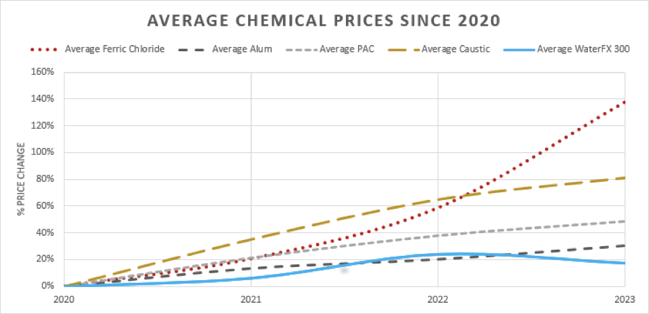 Skyrocketing Chemical Costs – Is It Time To Reevaluate Your P-Removal Coagulant?