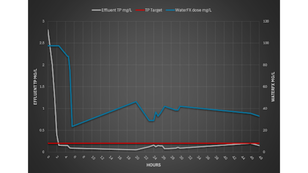 Neo Water Case Study Rapid Phosphorus Control with WaterFX Results